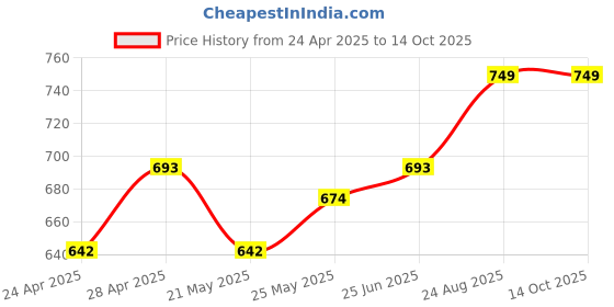 ajio.com french accent Silver-Plated Chain french accent Price History Graph from 24 Apr 2025 to 13 Oct 2025