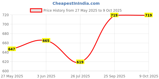 ajio.com french accent Silver-Plated Chain french accent Price History Graph from 27 May 2025 to 8 Oct 2025