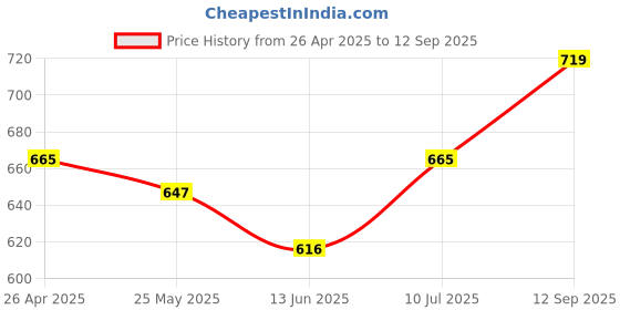 ajio.com french accent Silver-Plated Chain french accent Price History Graph from 26 Apr 2025 to 12 Sep 2025