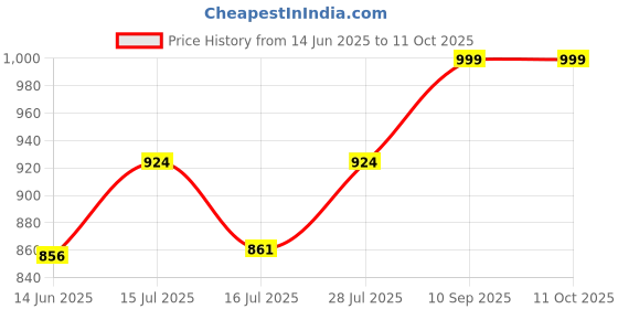 ajio.com french accent Silver-Plated Chain french accent Price History Graph from 14 Jun 2025 to 10 Oct 2025