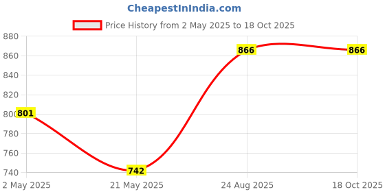 ajio.com french accent Silver-Plated Chain french accent Price History Graph from 2 May 2025 to 18 Oct 2025