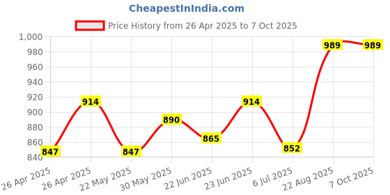 ajio.com french accent Silver-Plated Chain french accent Price History Graph from 26 Apr 2025 to 7 Oct 2025