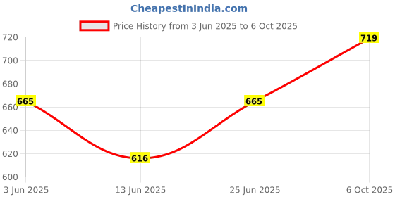 ajio.com french accent Silver-Plated Chain french accent Price History Graph from 3 Jun 2025 to 6 Oct 2025