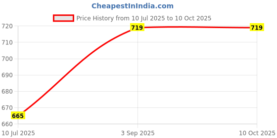 ajio.com french accent Silver-Plated Chain french accent Price History Graph from 10 Jul 2025 to 9 Oct 2025