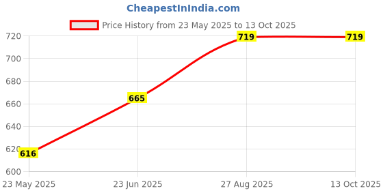 ajio.com french accent Silver-Plated Chain french accent Price History Graph from 23 May 2025 to 13 Oct 2025