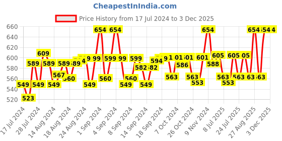 ajio.com french accent Slim Belt with Buckle Closure french accent Price History Graph from 17 Jul 2024 to 3 Dec 2025