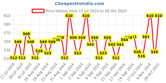 ajio.com french accent Slim Belt with Buckle Closure french accent Price History Graph from 17 Jul 2024 to 28 Oct 2025