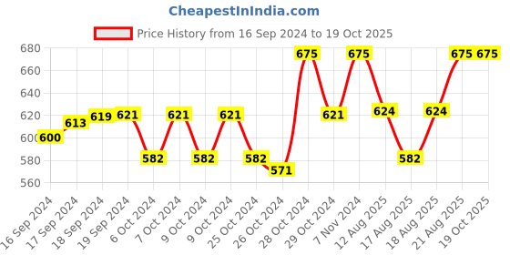 ajio.com french accent Solid Round Shape Flat Hat french accent Price History Graph from 16 Sep 2024 to 18 Oct 2025