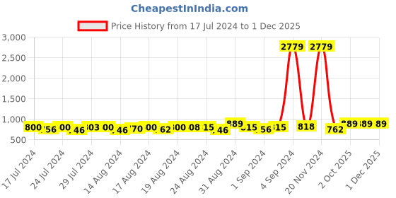 ajio.com french accent Square Shaped Metal Frame Sunglasses french accent Price History Graph from 17 Jul 2024 to 1 Dec 2025