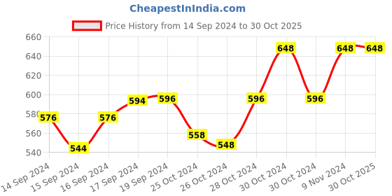 ajio.com french accent SS23 HSSG1291 UV-Protection Wayfarers french accent Price History Graph from 14 Sep 2024 to 29 Oct 2025