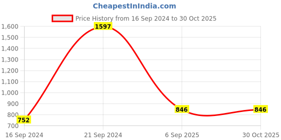 ajio.com french accent SS23 HSSG1385 Circular Sunglasses french accent Price History Graph from 16 Sep 2024 to 30 Oct 2025
