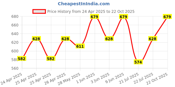 ajio.com french accent SS25-FAWC1041 Men Analogue Watch french accent Price History Graph from 24 Apr 2025 to 22 Oct 2025
