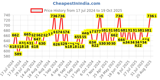 ajio.com french accent Striped Bucket Hat french accent Price History Graph from 17 Jul 2024 to 19 Oct 2025