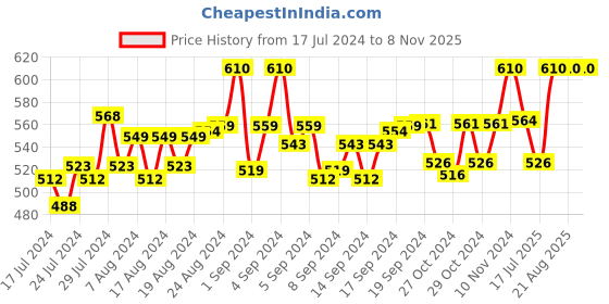 ajio.com french accent Striped Waist Belt french accent Price History Graph from 17 Jul 2024 to 8 Nov 2025