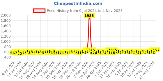 ajio.com french accent Textured Hat french accent Price History Graph from 9 Jul 2024 to 4 Nov 2025