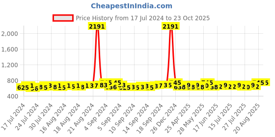 ajio.com french accent Textured Hat french accent Price History Graph from 17 Jul 2024 to 23 Oct 2025