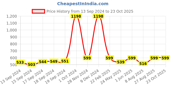 ajio.com french accent UV-Protected Full-Rim Wayfarers Sunglasses french accent Price History Graph from 13 Sep 2024 to 23 Oct 2025