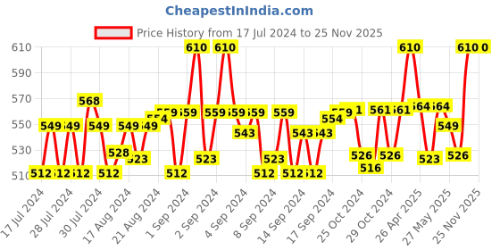 ajio.com french accent Wide Push-Pin Buckle Belt french accent Price History Graph from 17 Jul 2024 to 24 Nov 2025