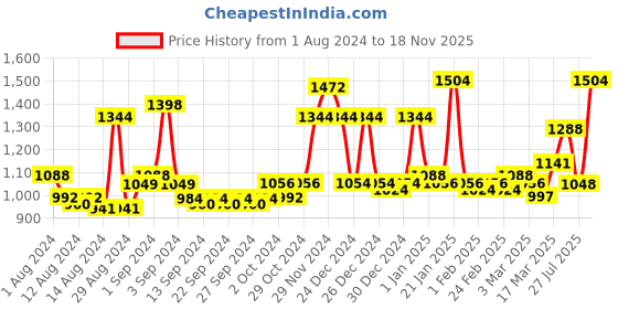 ajio.com homesake French Carved Decorative Lamp homesake Price History Graph from 1 Aug 2024 to 18 Nov 2025