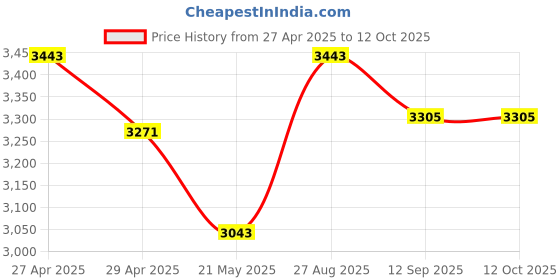 ajio.com french connection 7386 C2 Mirrored Aviators french connection Price History Graph from 27 Apr 2025 to 11 Oct 2025