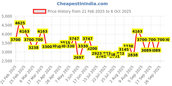 ajio.com french connection Analogue Watch french connection Price History Graph from 21 Feb 2025 to 5 Oct 2025