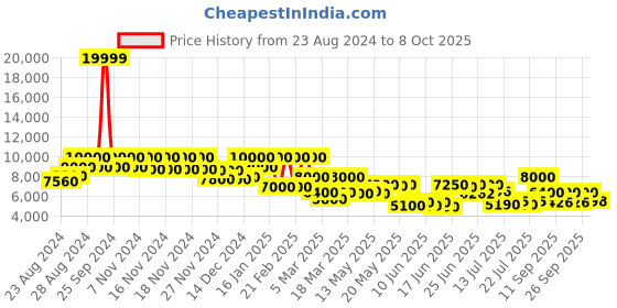ajio.com french connection Analogue Watch with Deployant Clasp french connection Price History Graph from 23 Aug 2024 to 8 Oct 2025