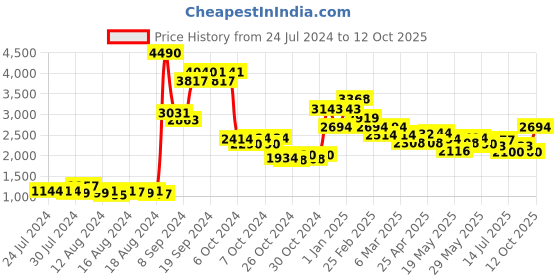 ajio.com french connection FC 7429 C4 Full-Rim Gradient Aviators french connection Price History Graph from 24 Jul 2024 to 12 Oct 2025