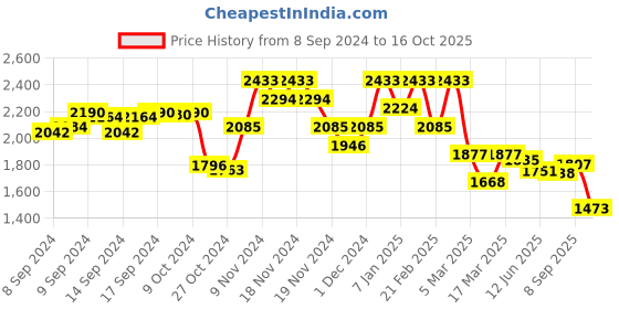ajio.com french connection FC007C Analogue Watch french connection Price History Graph from 8 Sep 2024 to 16 Oct 2025
