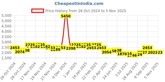 ajio.com french connection FC1317SM Analogue Wrist Watch french connection Price History Graph from 26 Oct 2024 to 4 Nov 2025