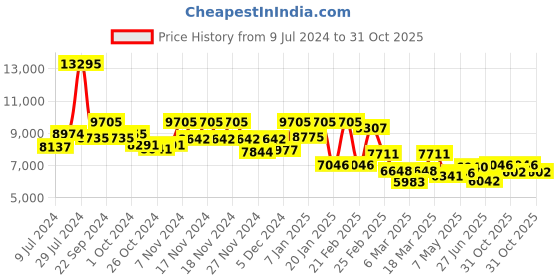 ajio.com french connection FCA03-2 Water-Resistant Analogue Watch french connection Price History Graph from 9 Jul 2024 to 31 Oct 2025