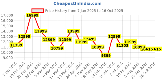 ajio.com french connection FCA04-6 Men Round Analogue Watch french connection Price History Graph from 7 Jan 2025 to 15 Oct 2025