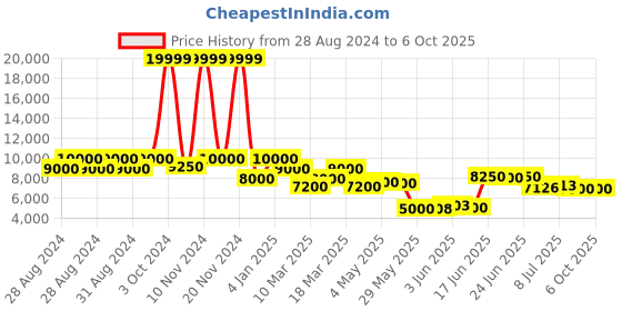ajio.com french connection FCA05-1 Analogue Watch with Deployant Clasp french connection Price History Graph from 28 Aug 2024 to 5 Oct 2025