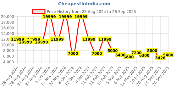 ajio.com french connection FCA05-3 Analogue Watch with Tang Buckle Closure french connection Price History Graph from 28 Aug 2024 to 26 Sep 2025