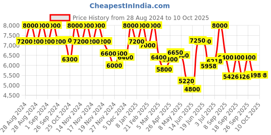 ajio.com french connection FCA06-2 Men Analogue Watch french connection Price History Graph from 28 Aug 2024 to 10 Oct 2025