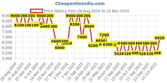 ajio.com french connection FCA06-6 Men Analogue Watch french connection Price History Graph from 28 Aug 2024 to 22 Nov 2025