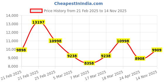 ajio.com french connection FCA11GM Men Round Dial Analogue Watch french connection Price History Graph from 21 Feb 2025 to 14 Nov 2025