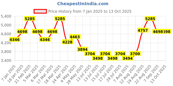 ajio.com french connection FCF02UL Men Round Analogue Watch french connection Price History Graph from 7 Jan 2025 to 12 Oct 2025