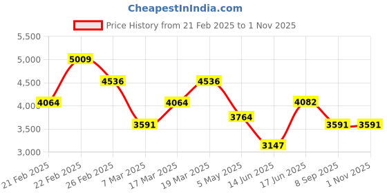 ajio.com french connection FCH06GM Women Gold-Plated Round Shaped Analogue Watch french connection Price History Graph from 21 Feb 2025 to 31 Oct 2025