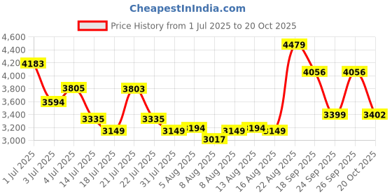 ajio.com french connection FCH13GM Women Analogue Watch french connection Price History Graph from 1 Jul 2025 to 20 Oct 2025