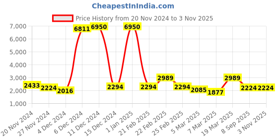 ajio.com french connection FCL21-E Water-Resistant Analogue Watch french connection Price History Graph from 20 Nov 2024 to 2 Nov 2025