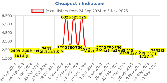 ajio.com french connection FCL25-A Analogue Wrist Watch with Leather Strap french connection Price History Graph from 24 Sep 2024 to 3 Nov 2025