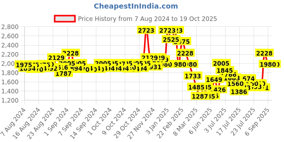 ajio.com french connection FCN00043B Men Round Analogue Watch french connection Price History Graph from 7 Aug 2024 to 19 Oct 2025