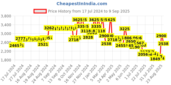 ajio.com french connection FCN0008K-R Analogue Wrist Watch french connection Price History Graph from 17 Jul 2024 to 9 Sep 2025
