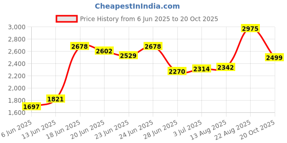 ajio.com french connection FCN0109GM Women Analogue Watch french connection Price History Graph from 6 Jun 2025 to 20 Oct 2025