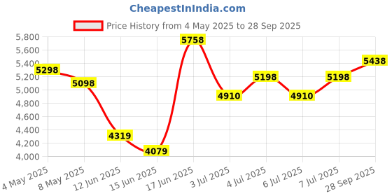 ajio.com french connection FCN0110SM Women Analogue Watch french connection Price History Graph from 4 May 2025 to 28 Sep 2025