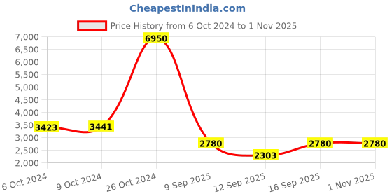 ajio.com french connection FCP23RGM Water-Resistant Analogue Watch french connection Price History Graph from 6 Oct 2024 to 31 Oct 2025