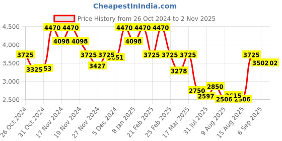 ajio.com french connection FCP26BM Water-Resistant Analogue Watch french connection Price History Graph from 26 Oct 2024 to 1 Nov 2025