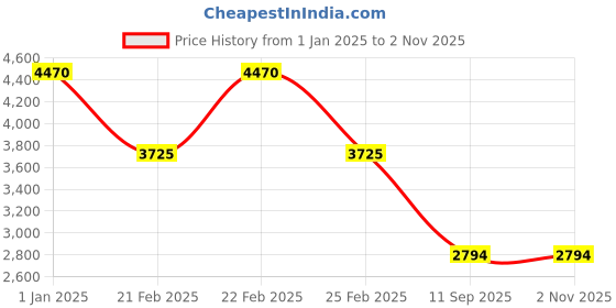 ajio.com french connection FCP26TM Analogue Wrist Watch french connection Price History Graph from 1 Jan 2025 to 1 Nov 2025