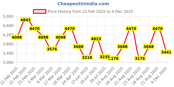 ajio.com french connection FCP41BM Men Round Dial Analogue Watch french connection Price History Graph from 21 Feb 2025 to 4 Dec 2025