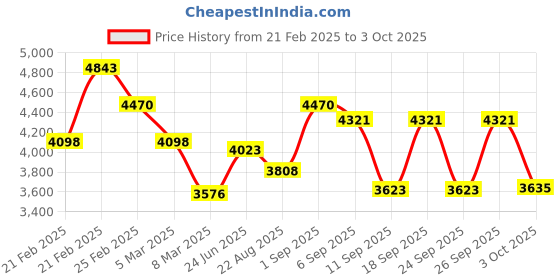 ajio.com french connection FCP41USM Men Round Dial Analogue Watch french connection Price History Graph from 21 Feb 2025 to 3 Oct 2025